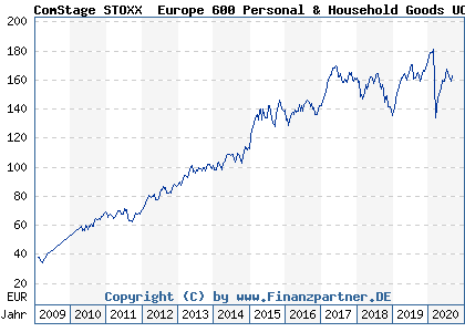 Chart: ComStage STOXX® Europe 600 Personal & Household Goods UCITS ETF) | LU0378436520